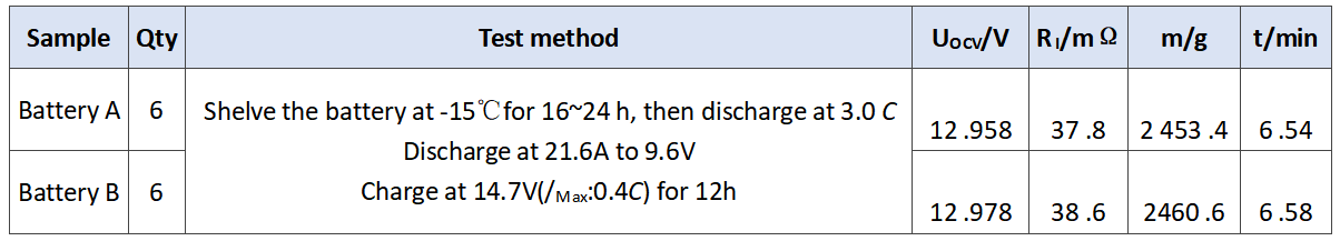 05_Discharge results of the experimental batteries at 3.0 C_9X MINERALS